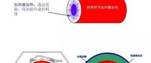 電磁加熱器線圈和被加熱金屬物體距離多少為好？